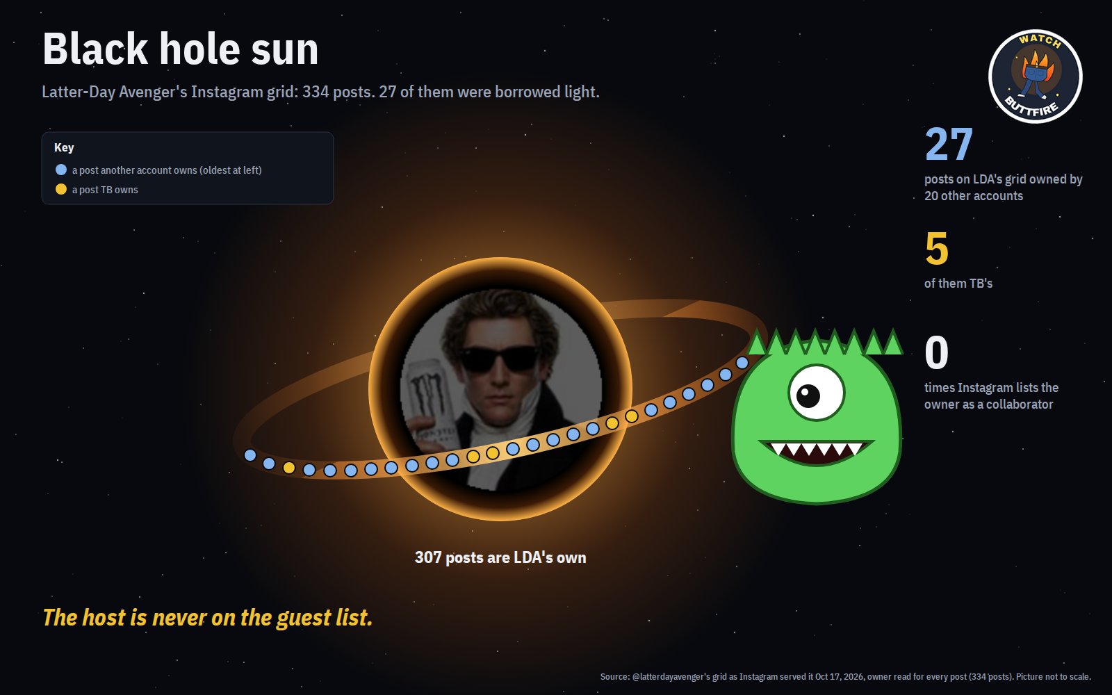 Card: Black hole sun. LDA's avatar inside a black-hole rim; 27 dots on the disk, one per post another account owns, 5 gold for TB; a cartoon monster eating the disk.
