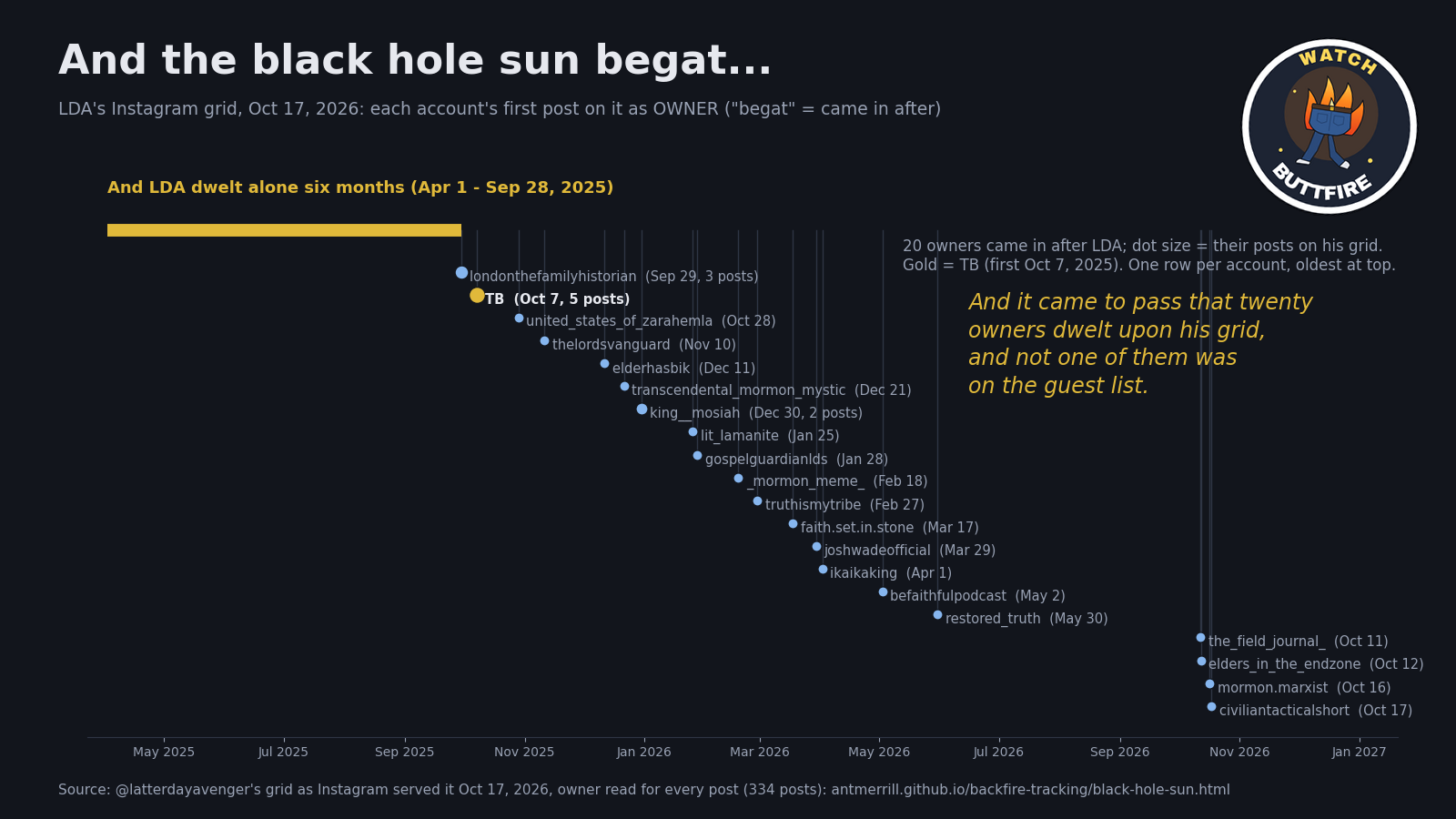 Card: And the black hole sun begat... Each account's first post on LDA's grid as owner, oldest first: LDA alone Apr 1 to Sep 28, 2025; then londonthefamilyhistorian Sep 29, TB Oct 7, and 18 more through Oct 17, 2026.