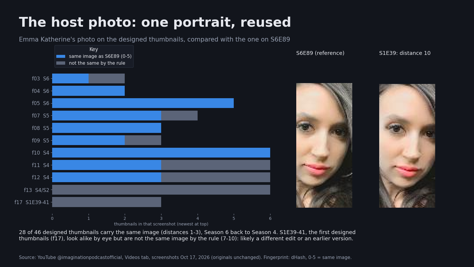 Plain card: the host photo, per screenshot, same image vs not.