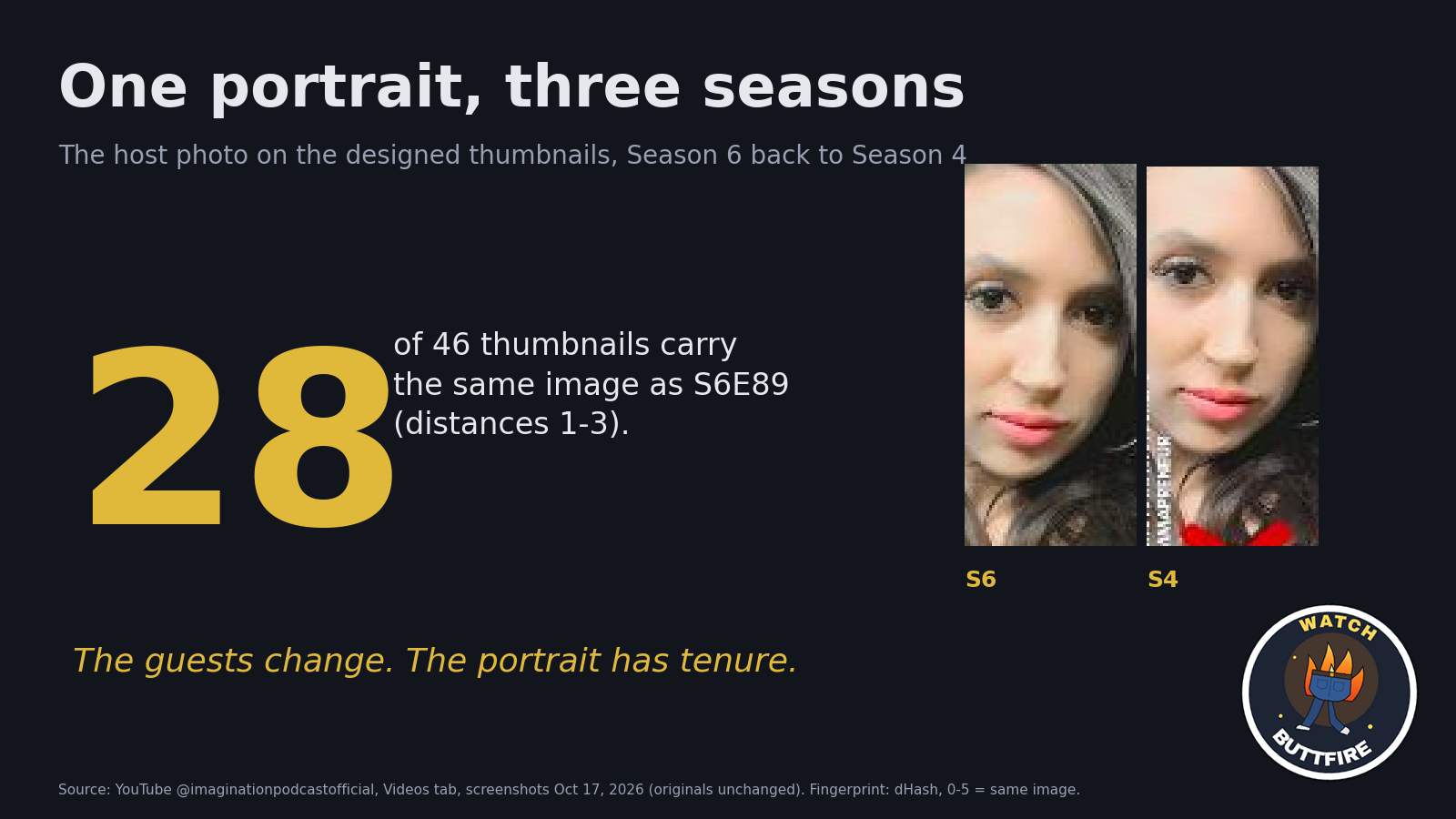 Card: One portrait, three seasons. 28 of 46 designed thumbnails carry the same host photo.