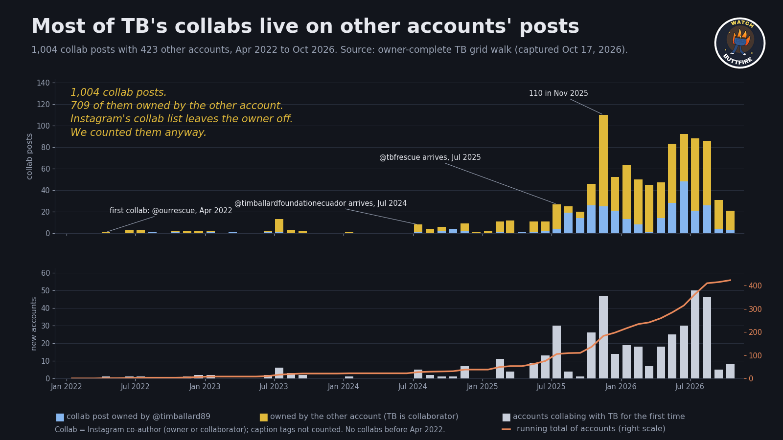 Card: collab posts per month, split by who owns them, and new accounts per month with a running total.