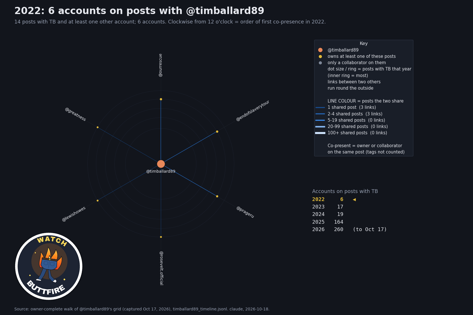 2022: accounts co-present with TB on Instagram, as a clock with TB in the centre