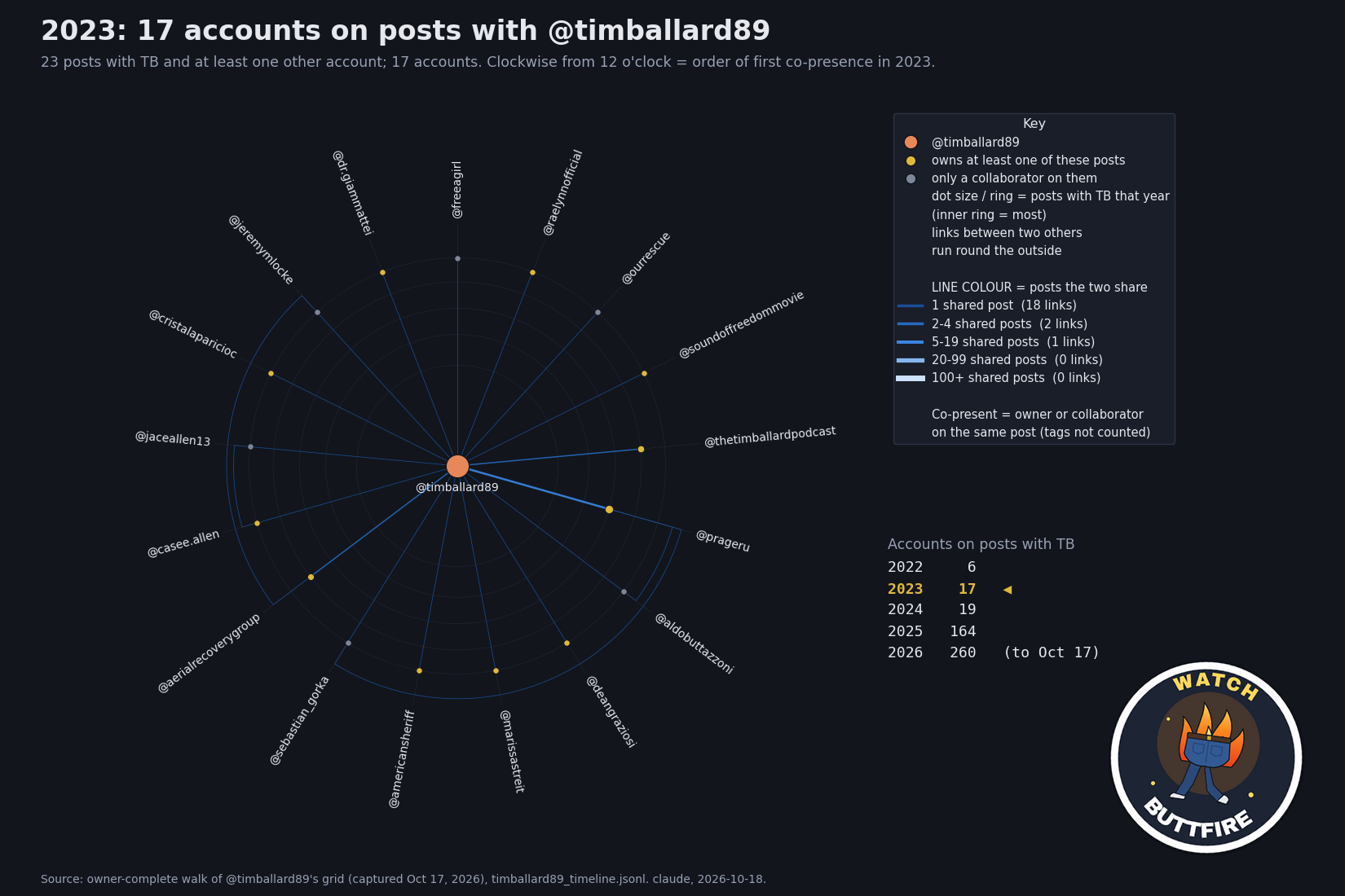 2023: accounts co-present with TB on Instagram, as a clock with TB in the centre
