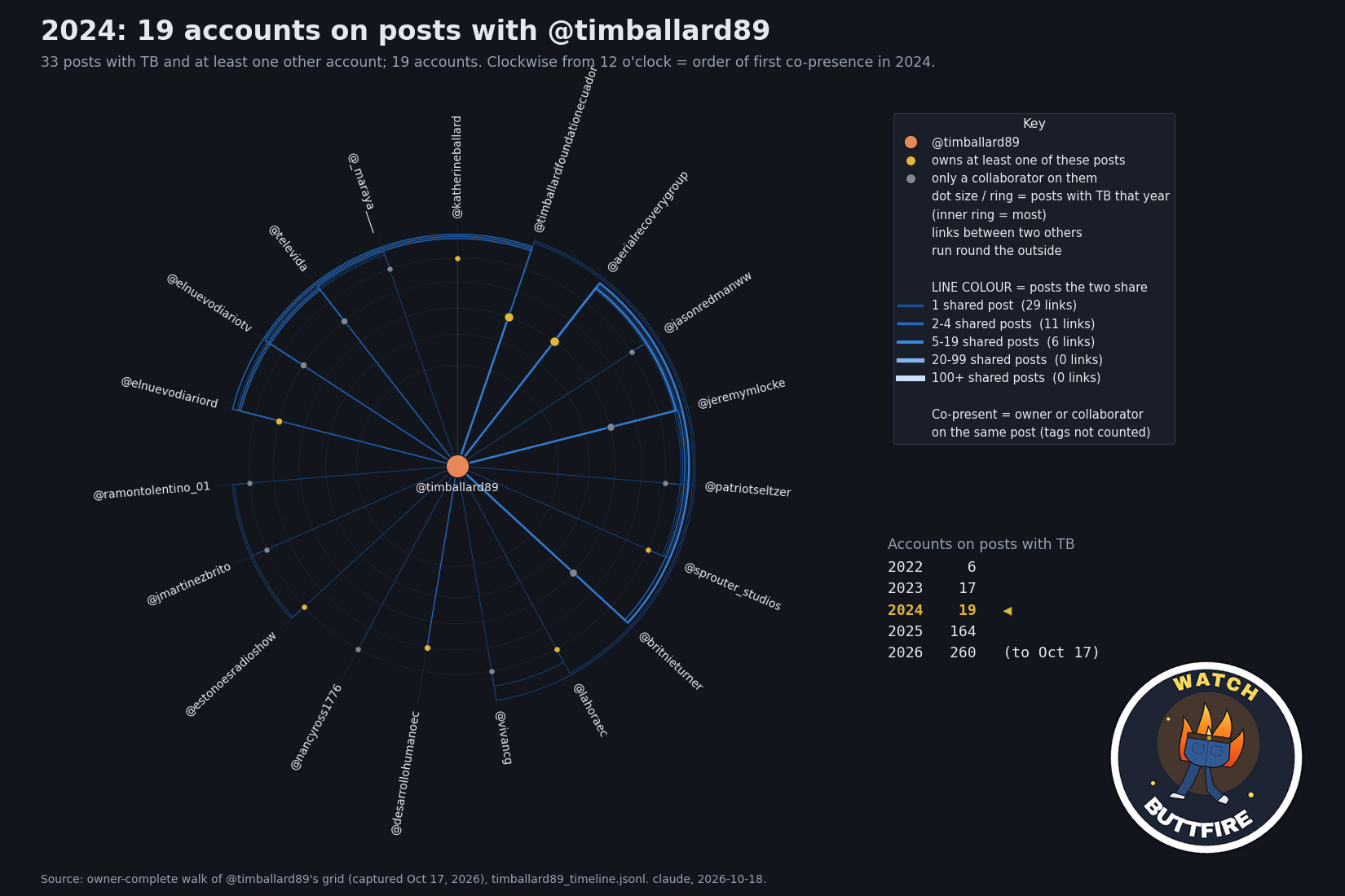 2024: accounts co-present with TB on Instagram, as a clock with TB in the centre