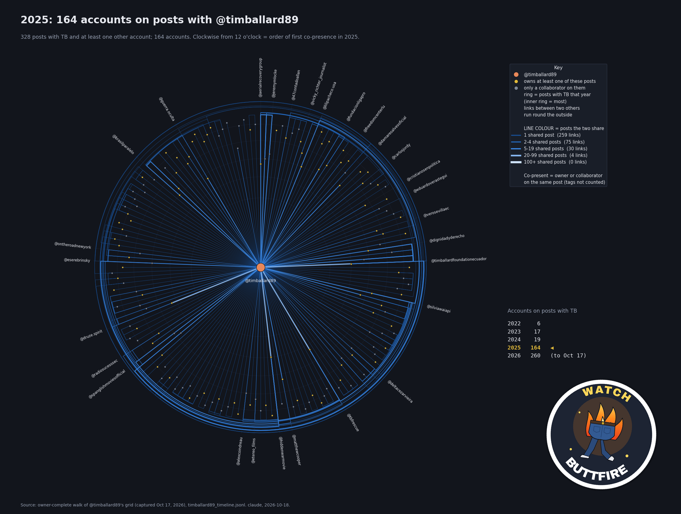 2025: accounts co-present with TB on Instagram, as a clock with TB in the centre