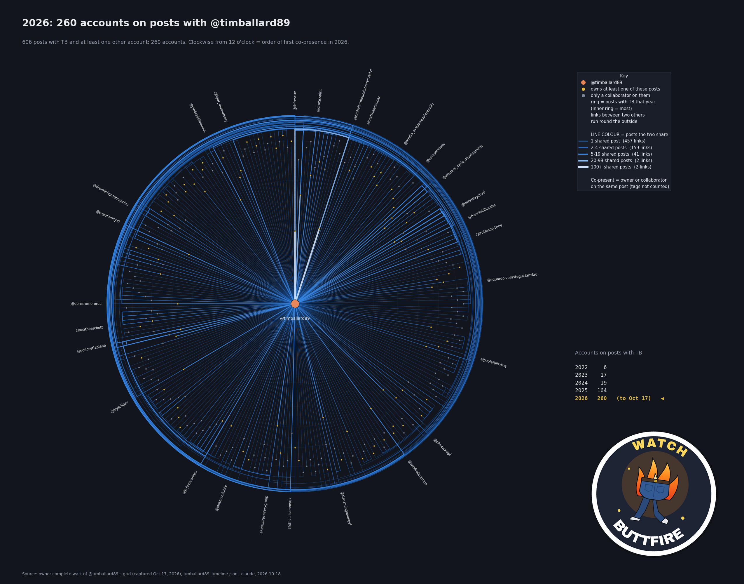 2026: accounts co-present with TB on Instagram, as a clock with TB in the centre