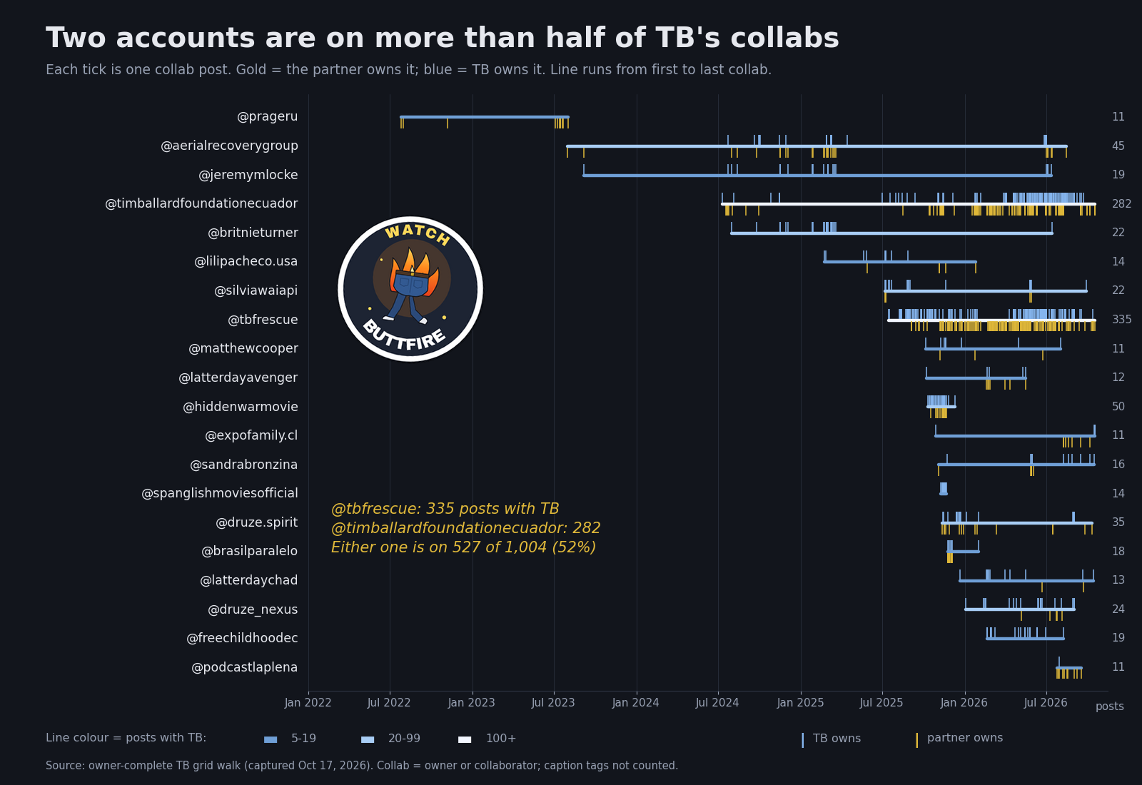 Card: TB's 20 biggest collab partners in order of arrival, each one's collab posts as ticks.