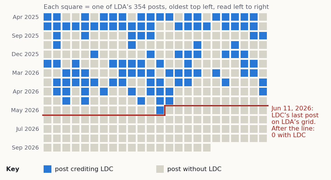 354 squares, one per LDA post; blue ones credit LDC; none after June 11, 2026