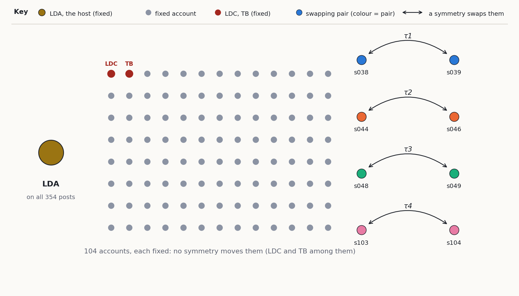 The orbits: LDA, 104 fixed accounts including LDC and TB, and four swapping pairs