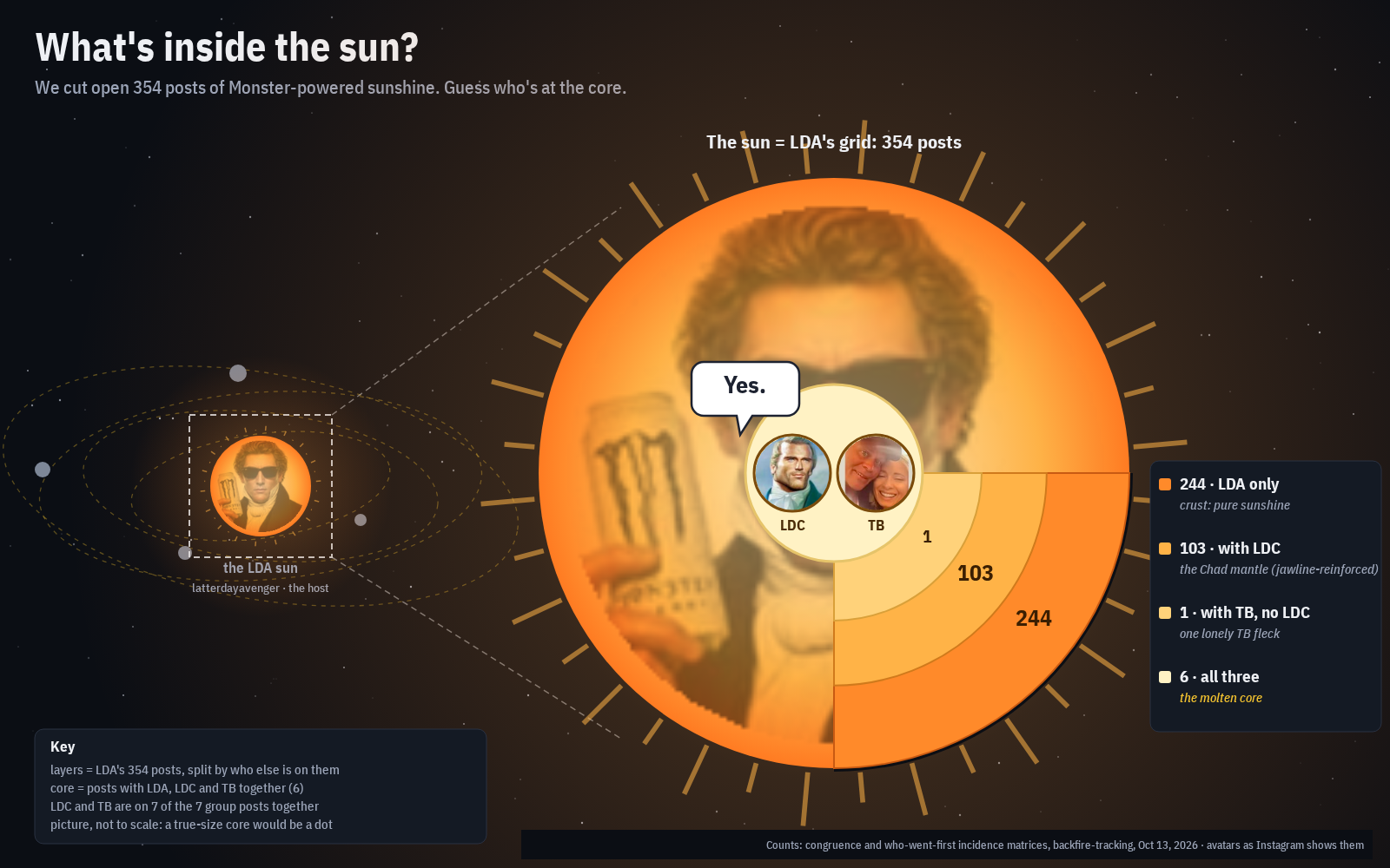 Cartoon: LDA's grid drawn as a sun (its avatar, sunglasses and an energy drink) and cut open. Crust: 244 posts with LDA only. Next layer: 103 posts with LDC. A fleck: 1 post with TB and not LDC. The core: 6 posts with LDA, LDC and TB together, where the LDC and TB avatars sit side by side.