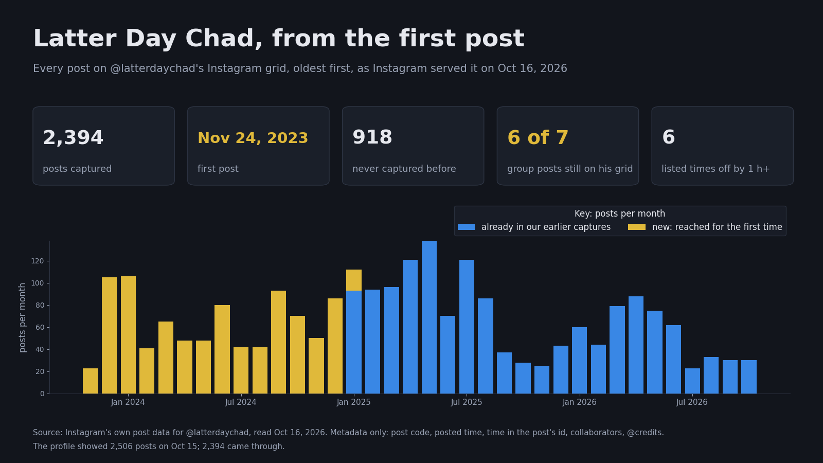 Card: Latter Day Chad, from the first post. 2,394 posts captured, first post Nov 24, 2023, 918 never captured before, 6 of 7 group posts still on his grid, 6 listed times off by an hour or more. Below, posts per month from November 2023 to October 2026, blue for posts already in earlier captures, gold for posts reached for the first time.