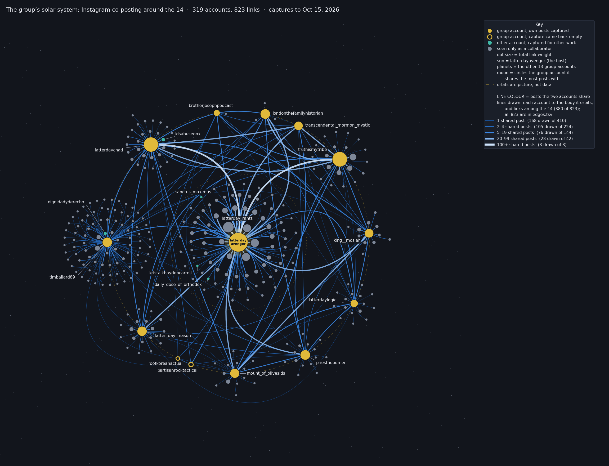 The co-posting network drawn as a solar system. The host account latterdayavenger is the sun at the centre, ringed by 77 accounts it shares the most posts with. The other 13 group accounts are planets on one orbit, timballard89 on the left with about 90 moons. Every other account is a moon of the group account it shares the most posts with. Gold dots are group accounts whose posts we captured, hollow gold rings the two whose captures came back empty, teal dots five accounts captured for other work, grey dots accounts seen only as collaborators. Lines are coloured by shared posts; 380 of the 823 links are drawn.